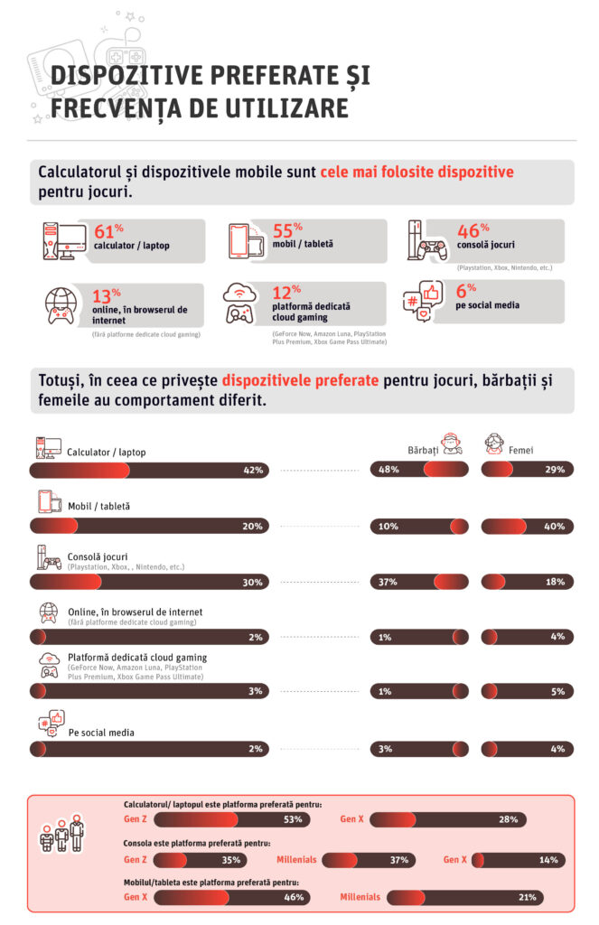 Numărul gamerilor din România este în creştere 2 RGDA infografic dispozitive utilizate preferate