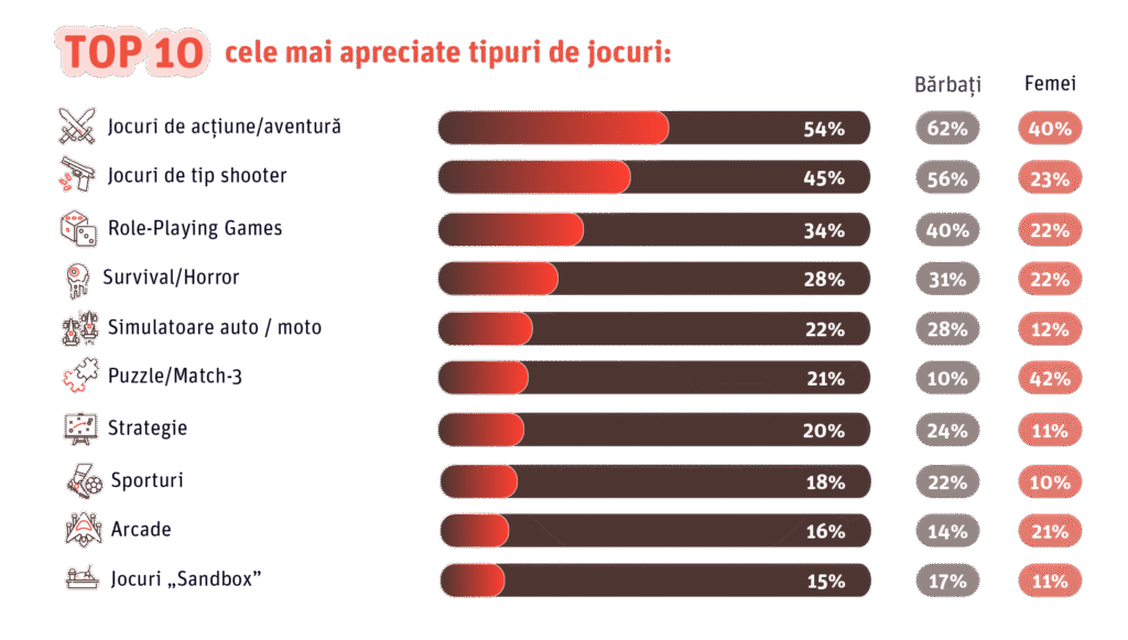 Numărul gamerilor din România este în creştere 3 RGDA infografic top10 tipuri jocuri