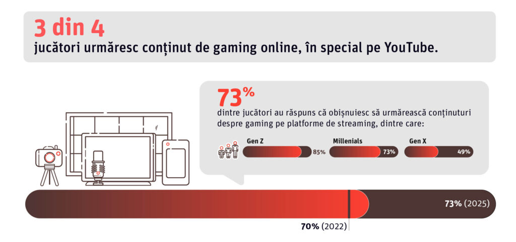Numărul gamerilor din România este în creştere 5 RGDA infografic video streaming